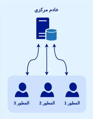 Centralized Version Control System