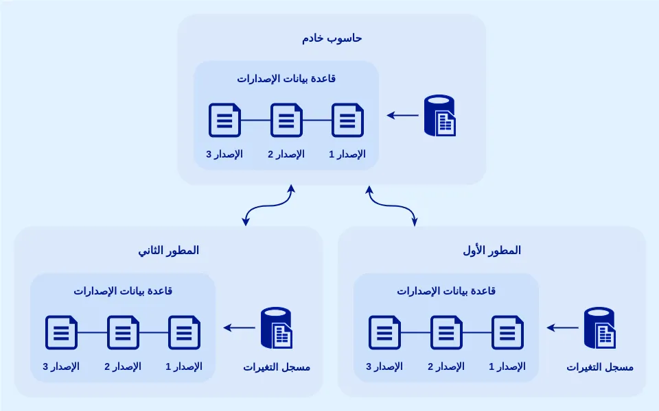 Distributed Version Control System